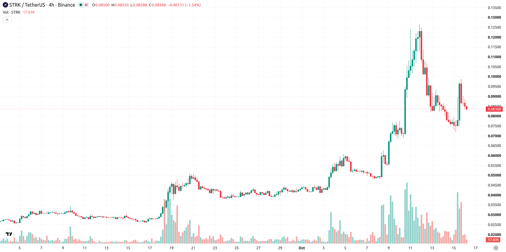 Starknet asset chart