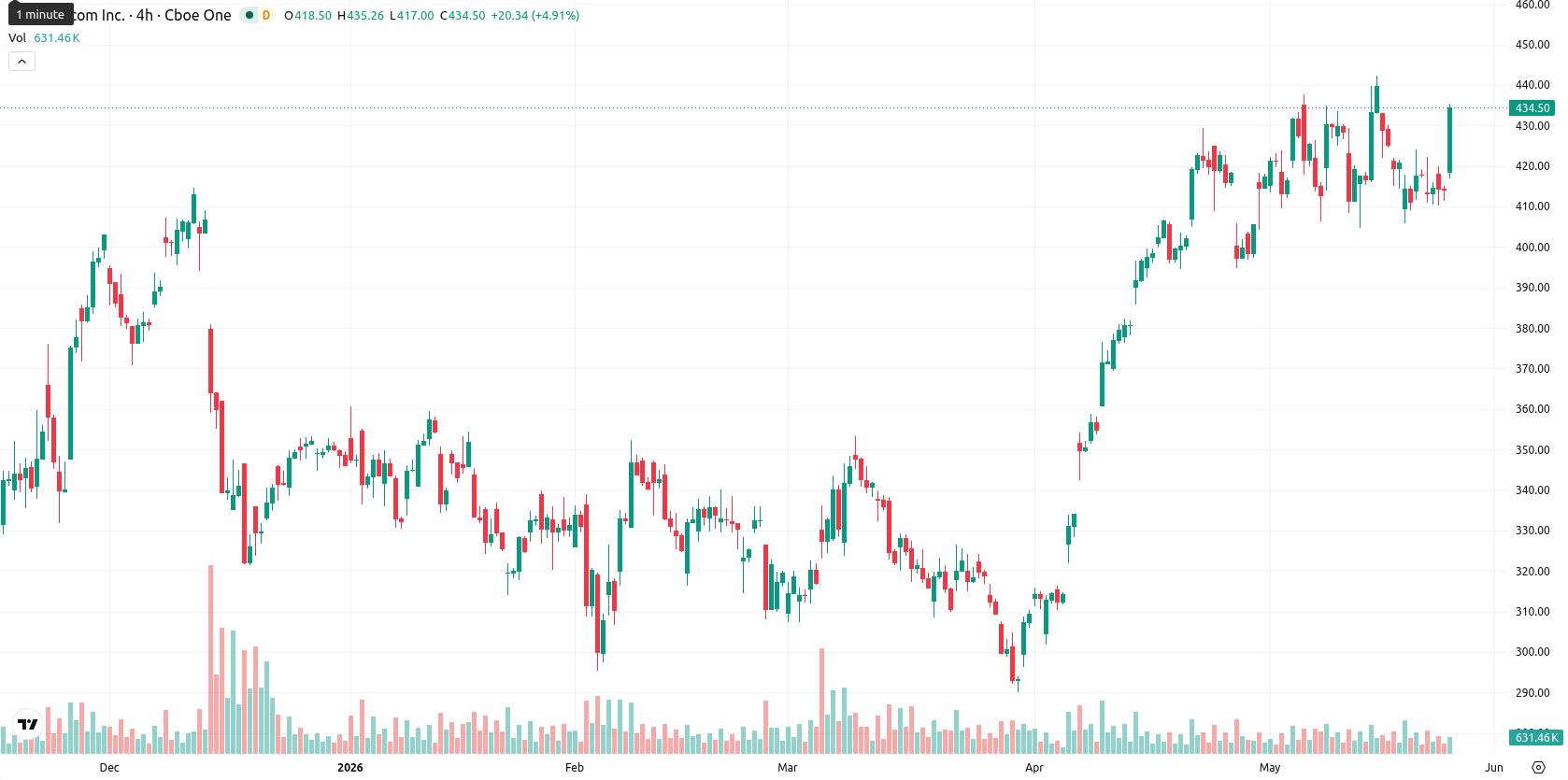 Broadcom Inc. asset chart
