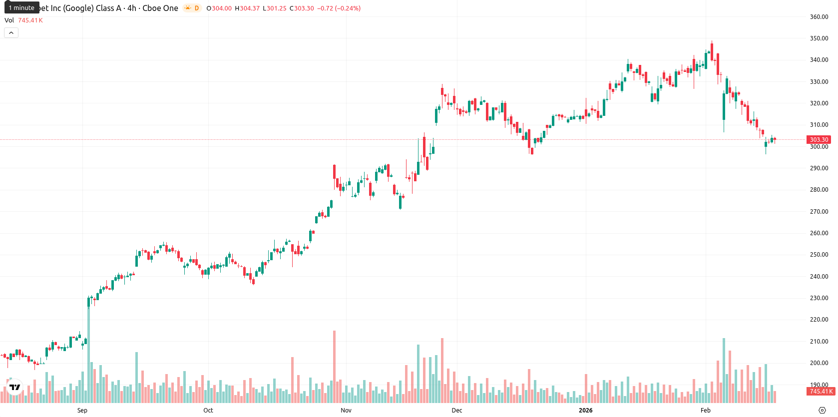 Alphabet Inc. asset chart