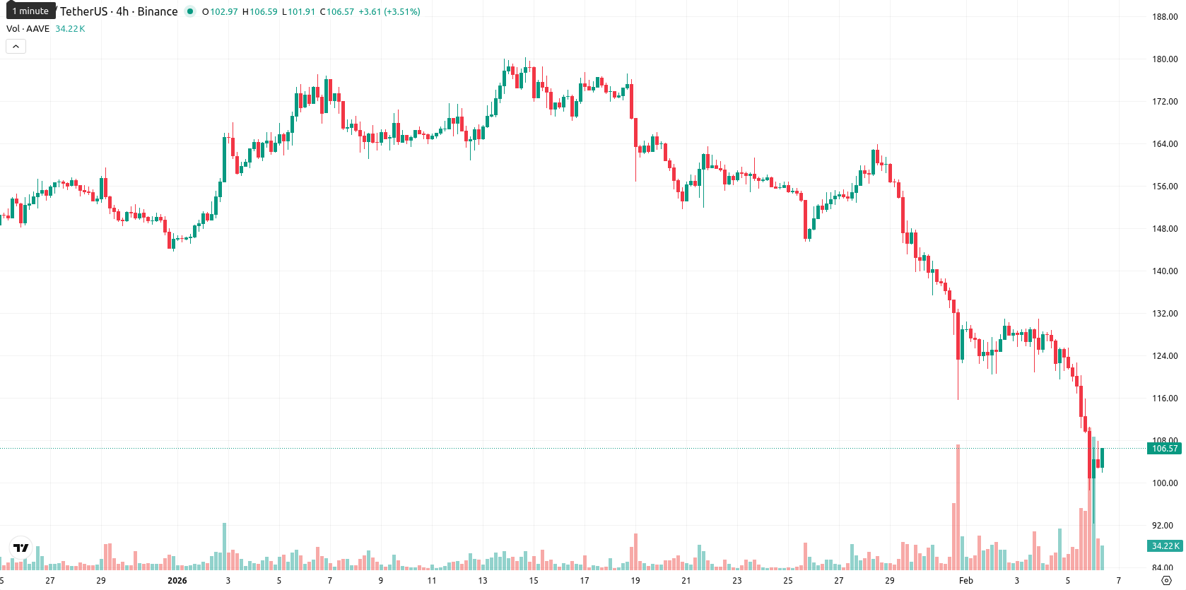 Aave asset chart