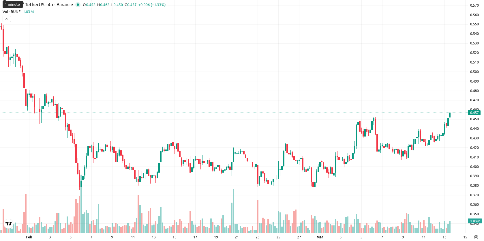 THORChain asset chart