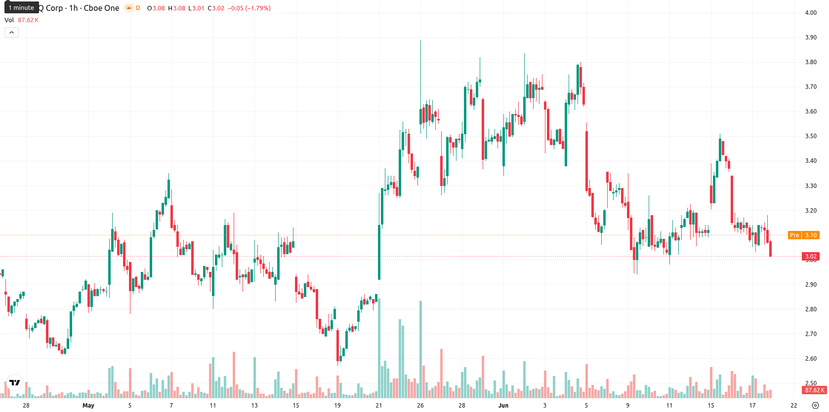 SEALSQ Corp asset chart