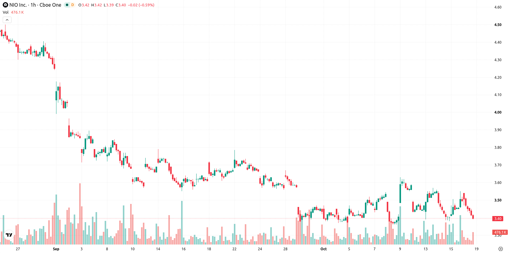 NIO Inc. asset chart