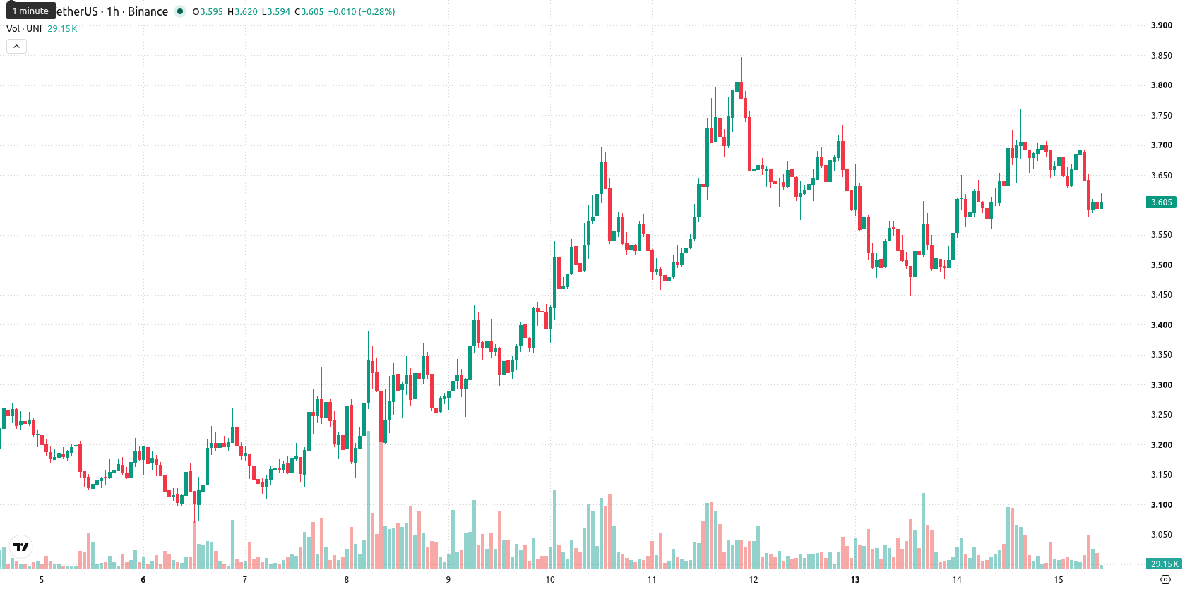 Unicaja Banco asset chart