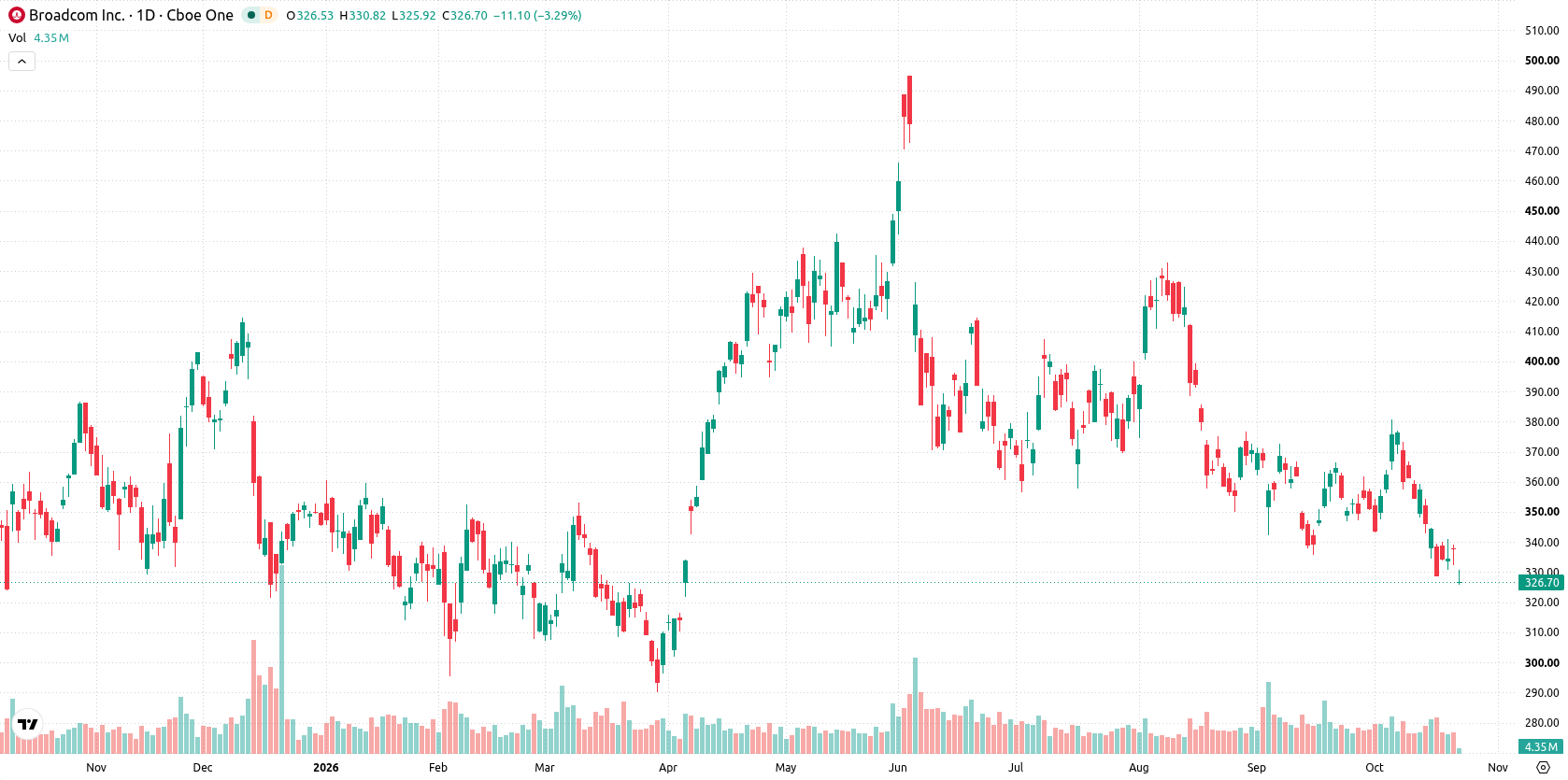 Broadcom Inc. asset chart