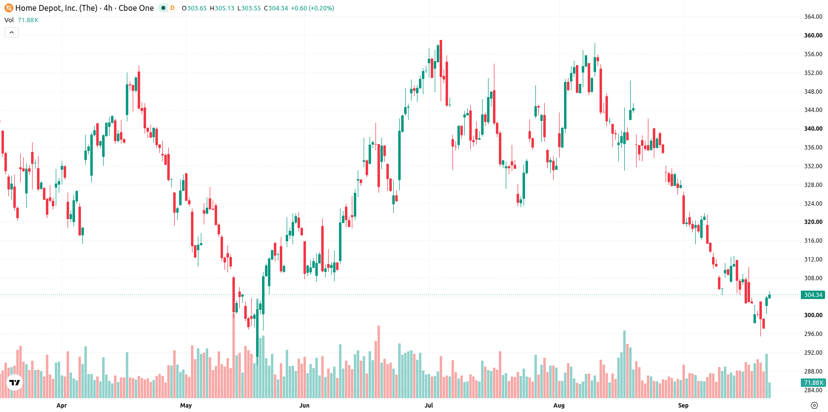 The Home Depot, Inc. asset chart