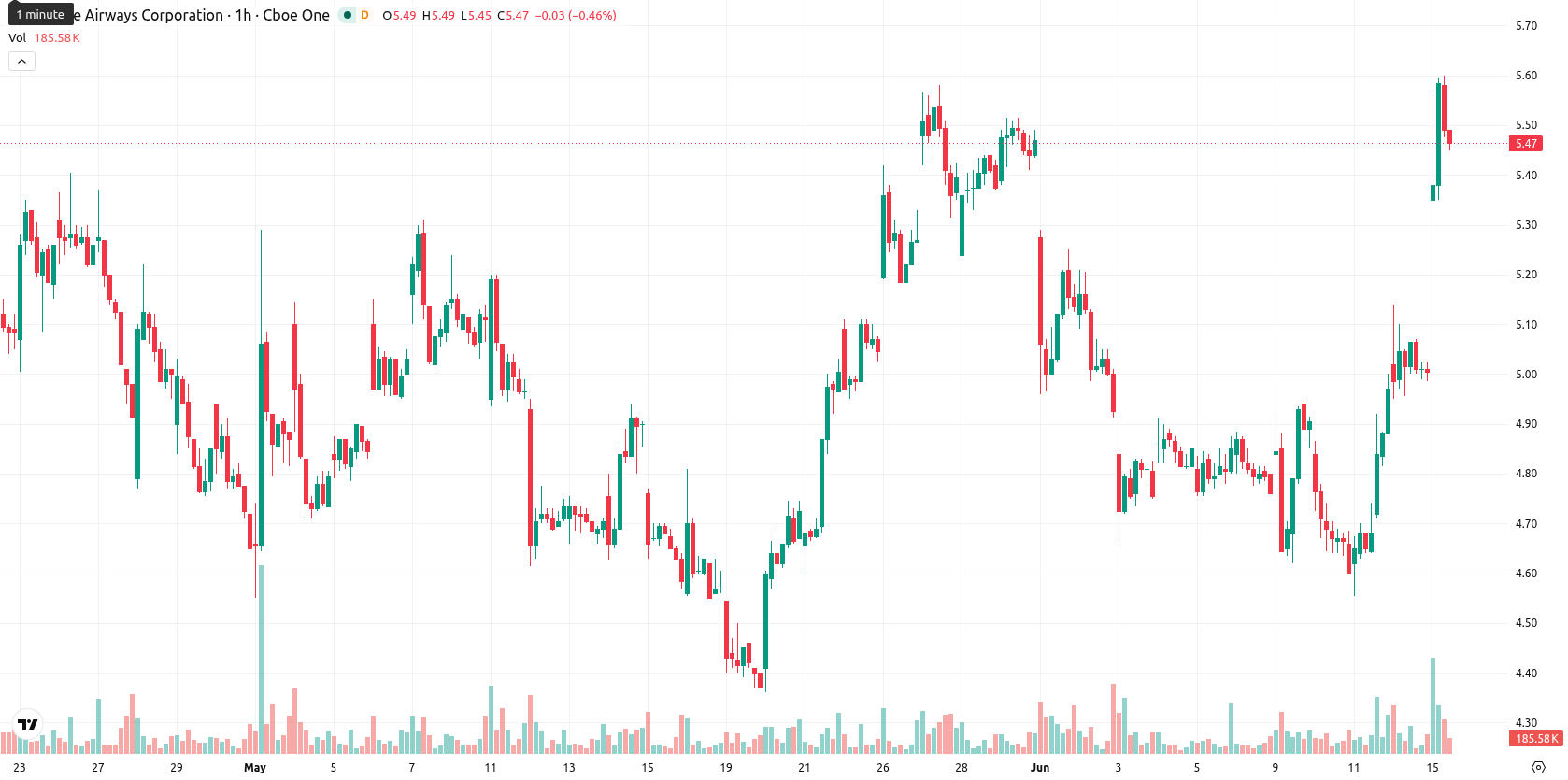 JetBlue Airways Corporation asset chart