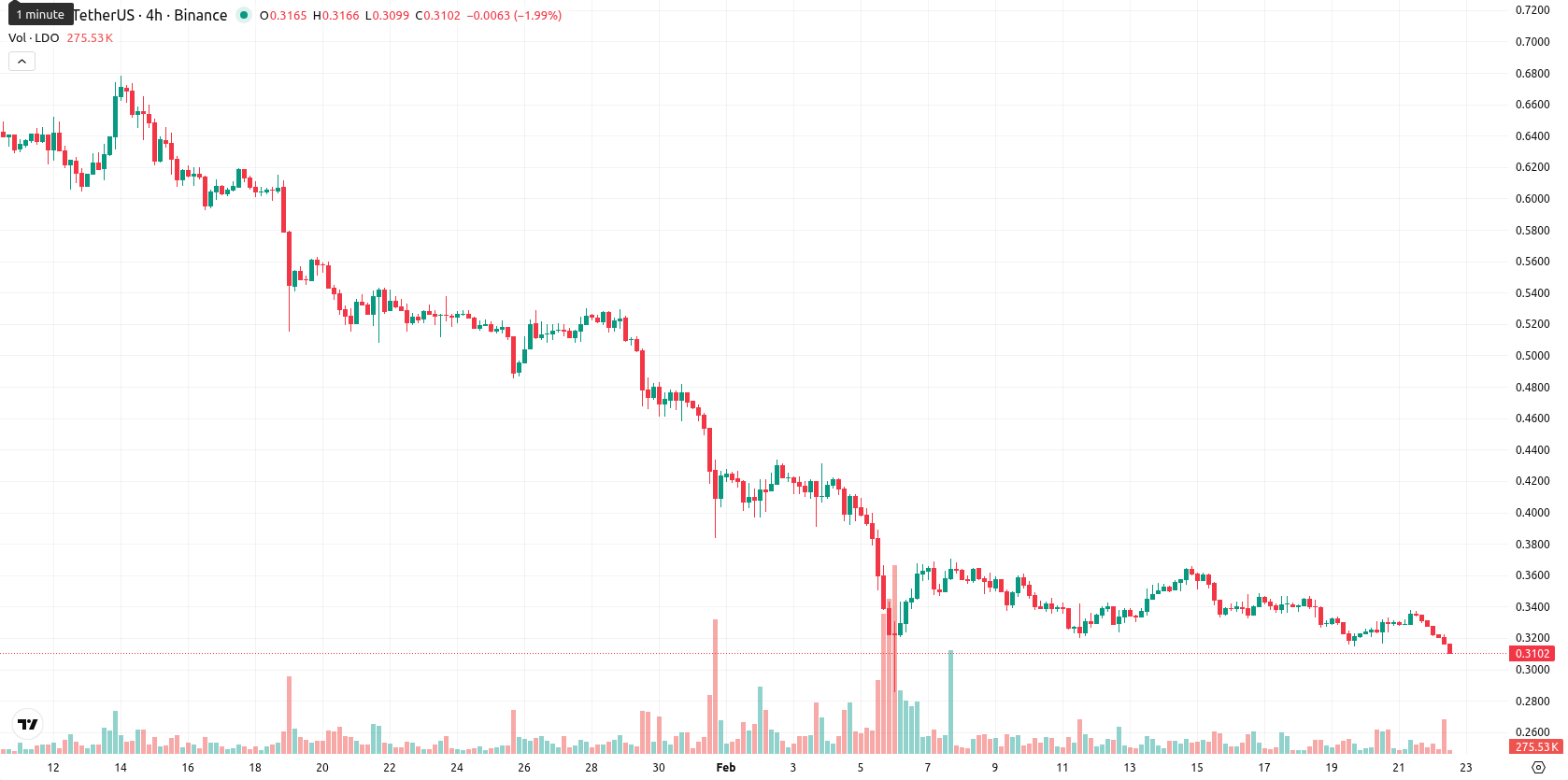 Lido DAO asset chart
