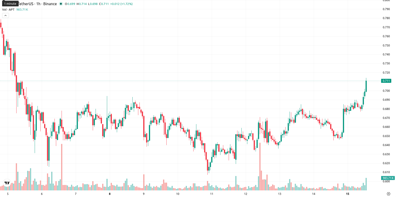 Aptos asset chart