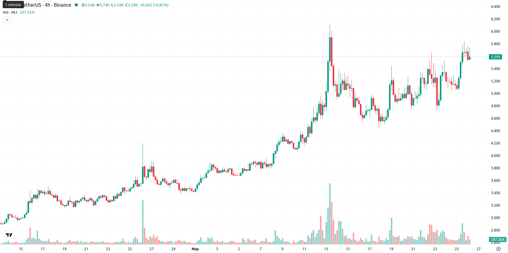 Injective asset chart