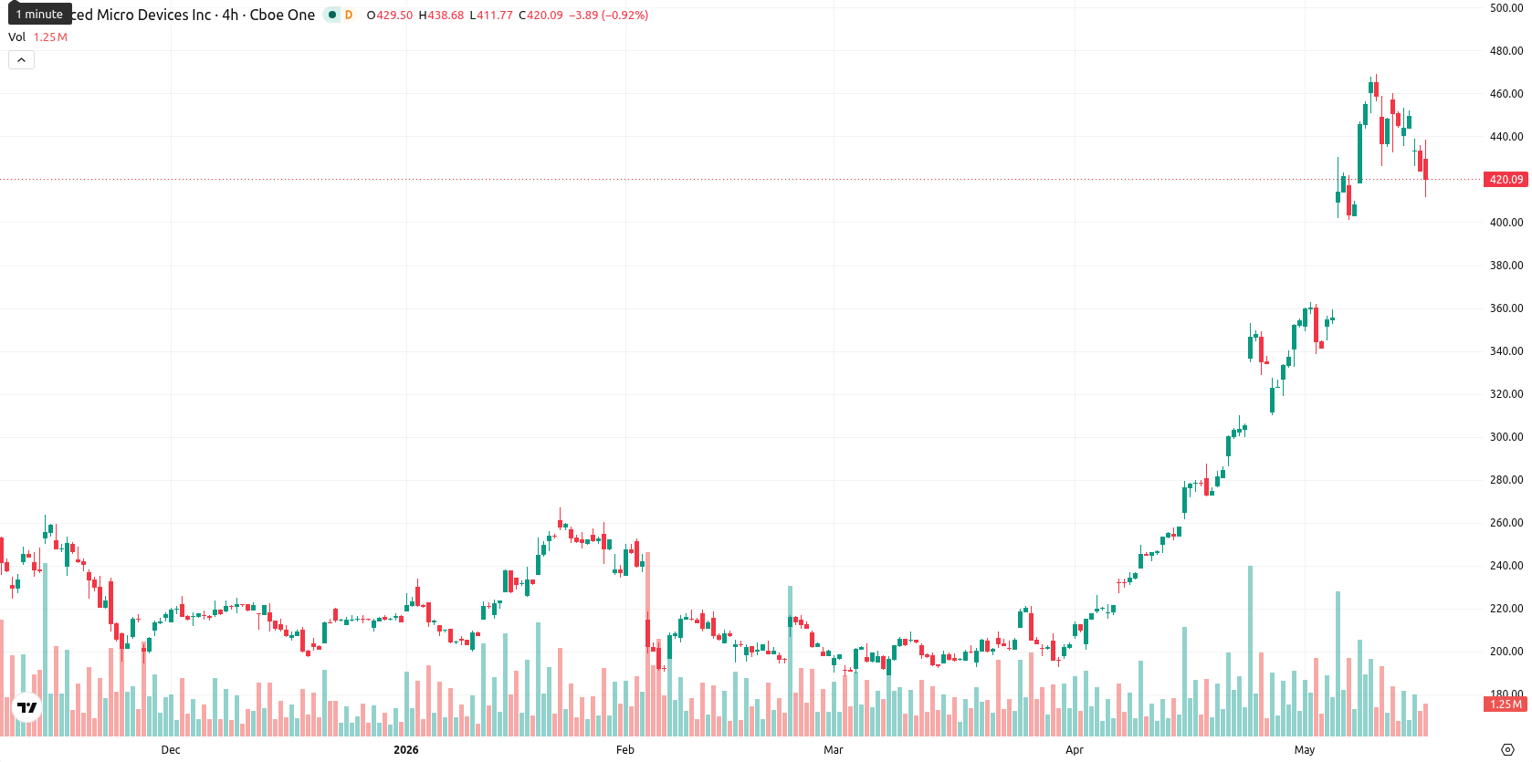 Advanced Micro Devices asset chart