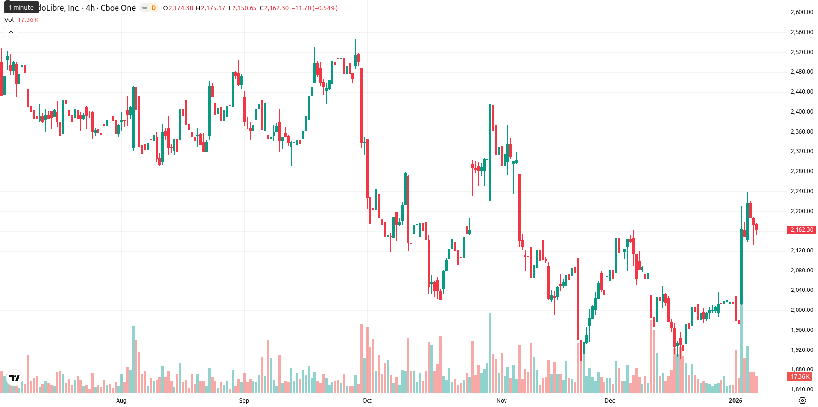 MercadoLibre Inc. asset chart