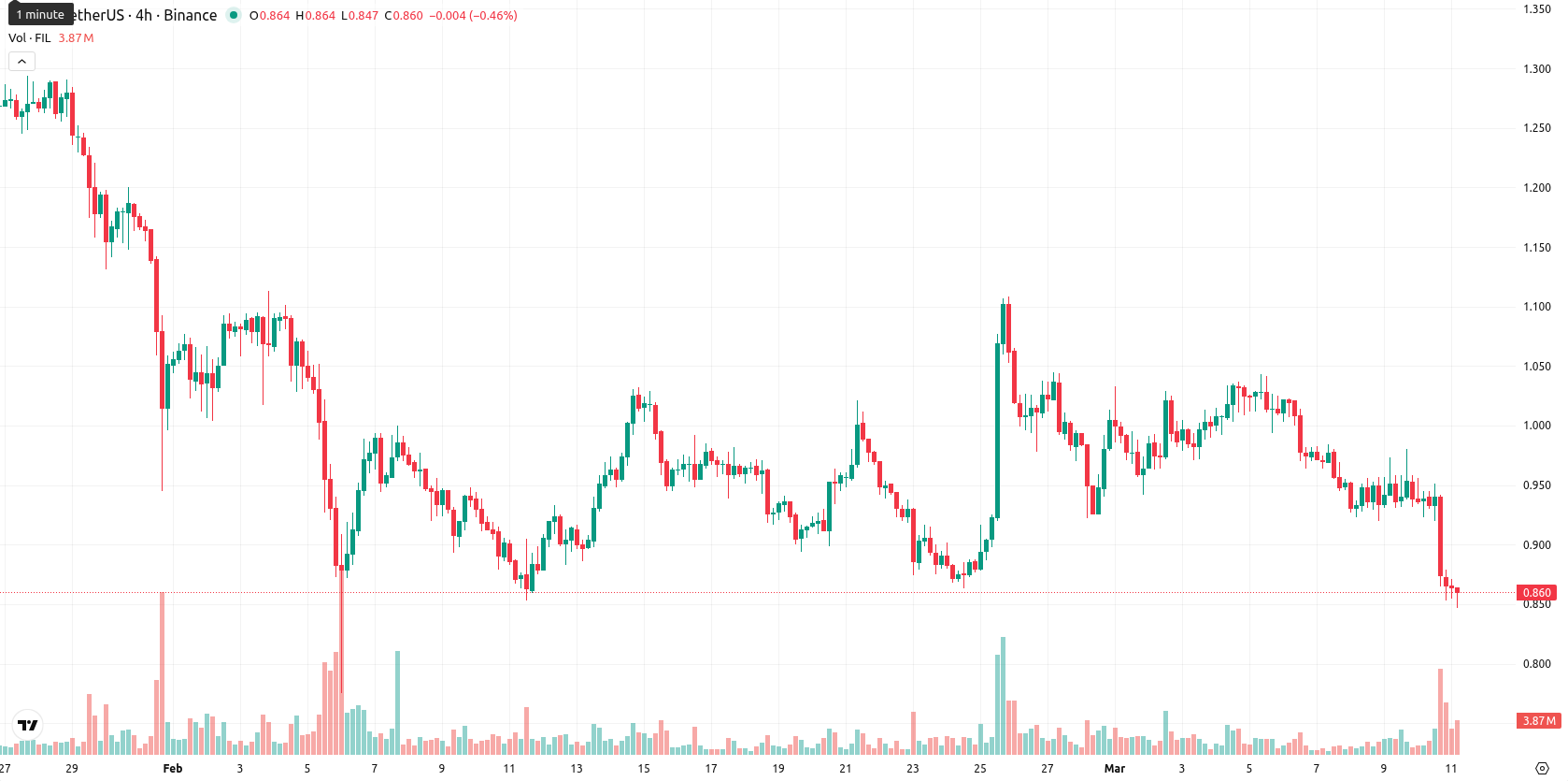 Filecoin asset chart