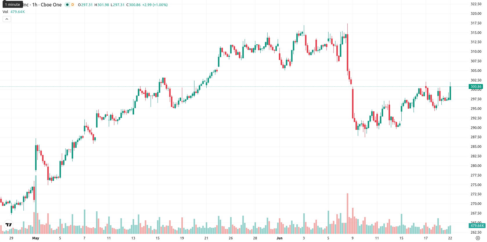 Apple Inc. asset chart