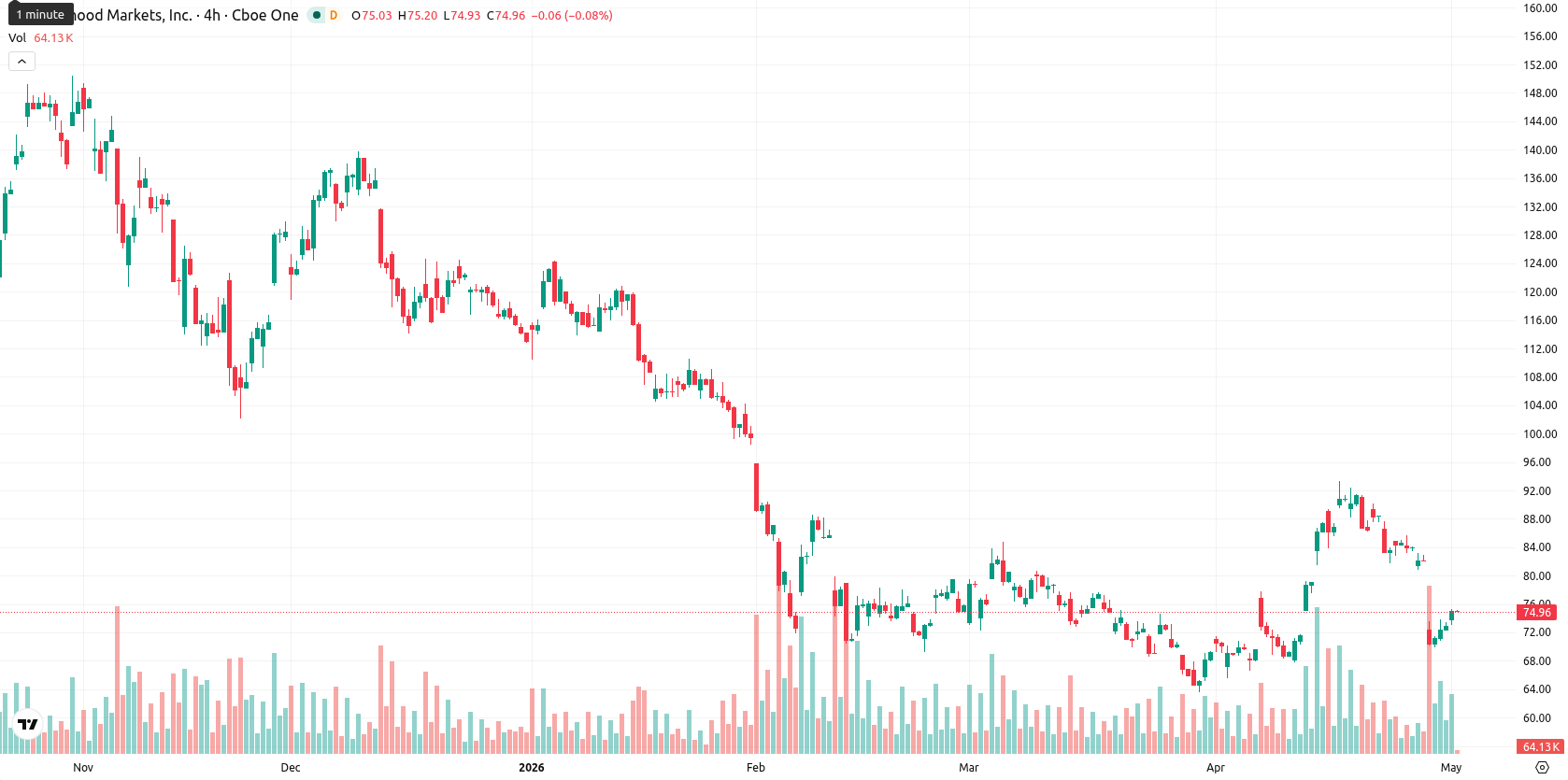 Robinhood ماركتس asset chart