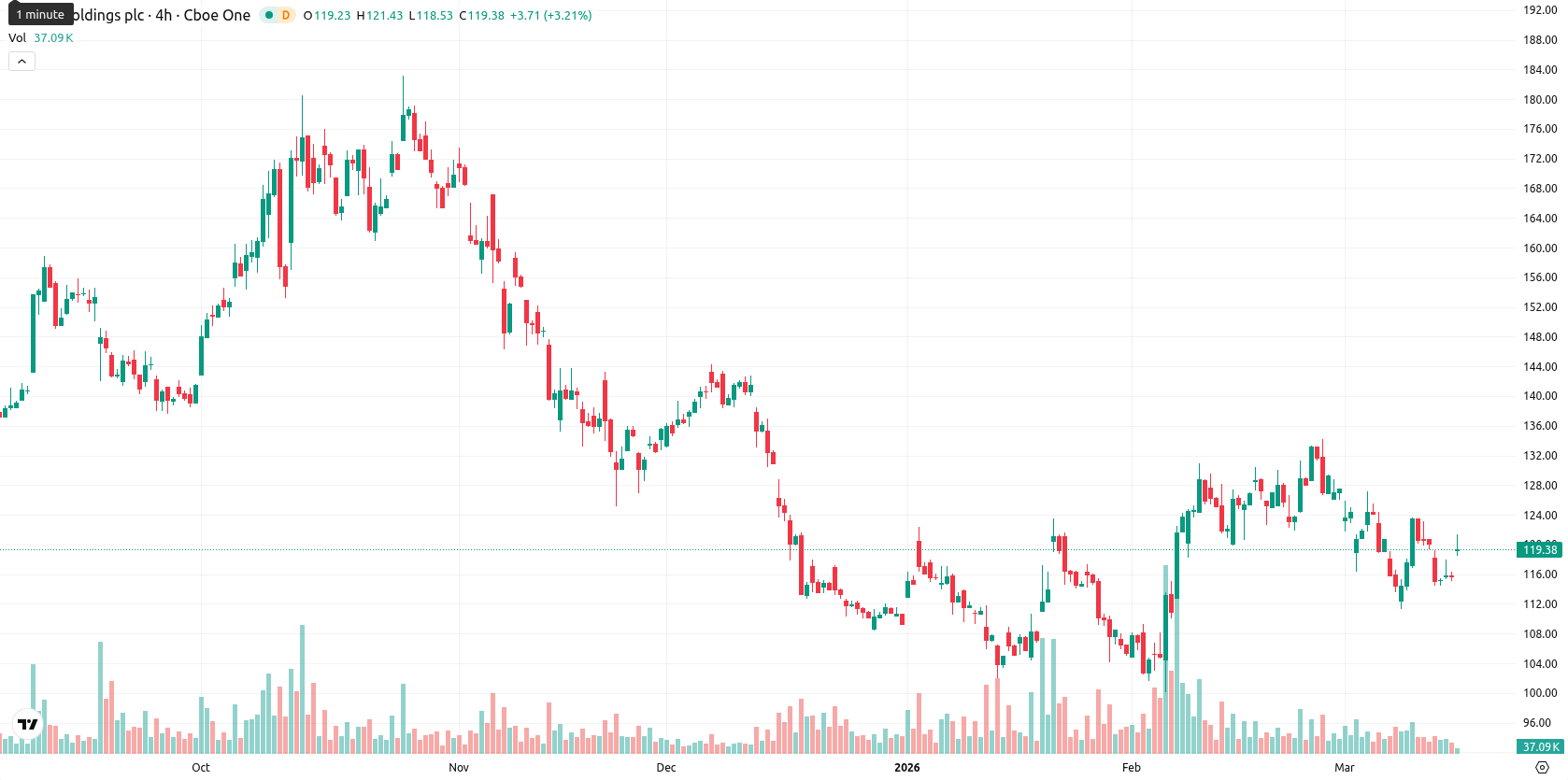 Arm stock price forecast: Technical resistance at $123 as ARM rallies 3 ...