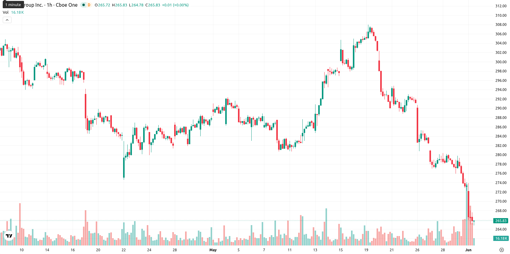 CME Group asset chart