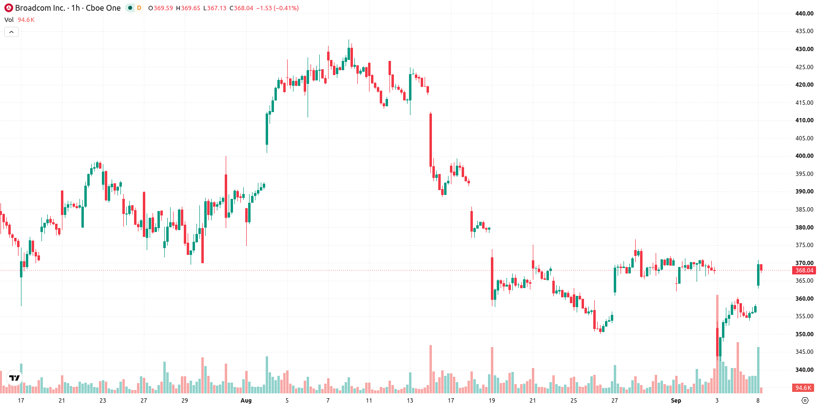 Broadcom Inc. asset chart