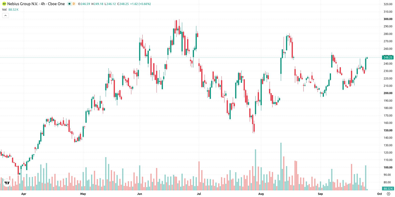 Nebius Group N.V. asset chart