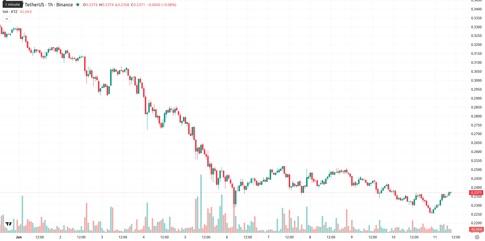 Tezos asset chart