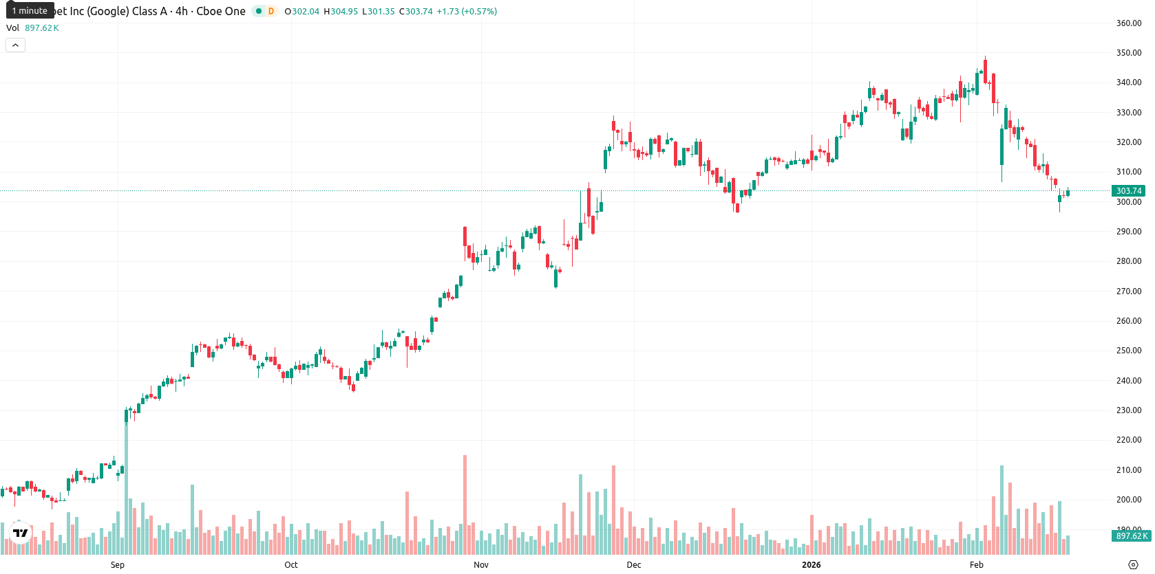 Alphabet Inc. asset chart