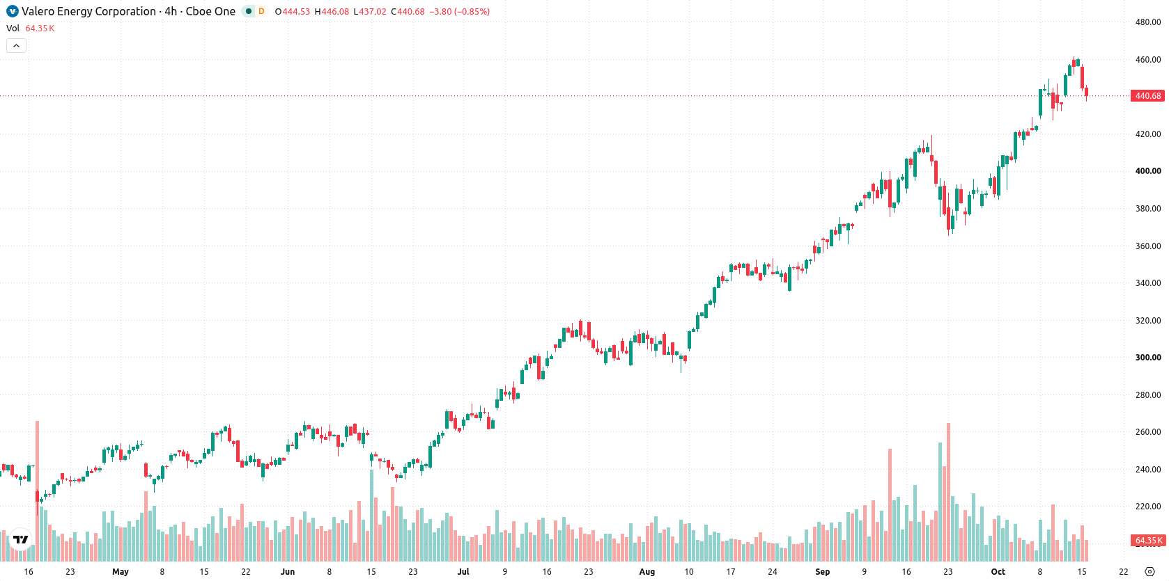 Valero Energy Corporation asset chart