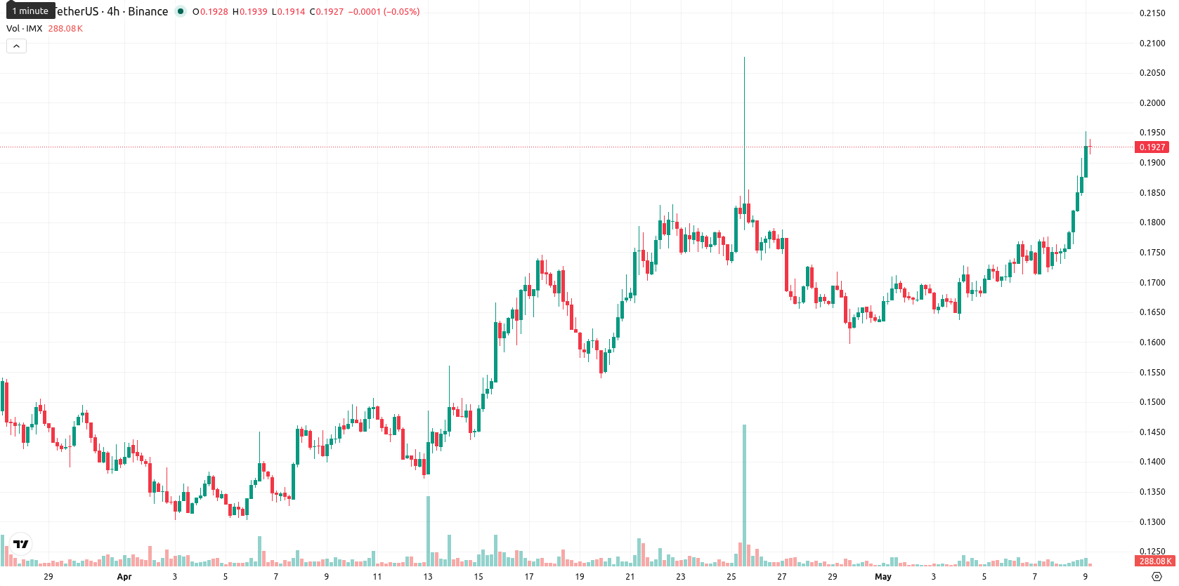 Immutable asset chart