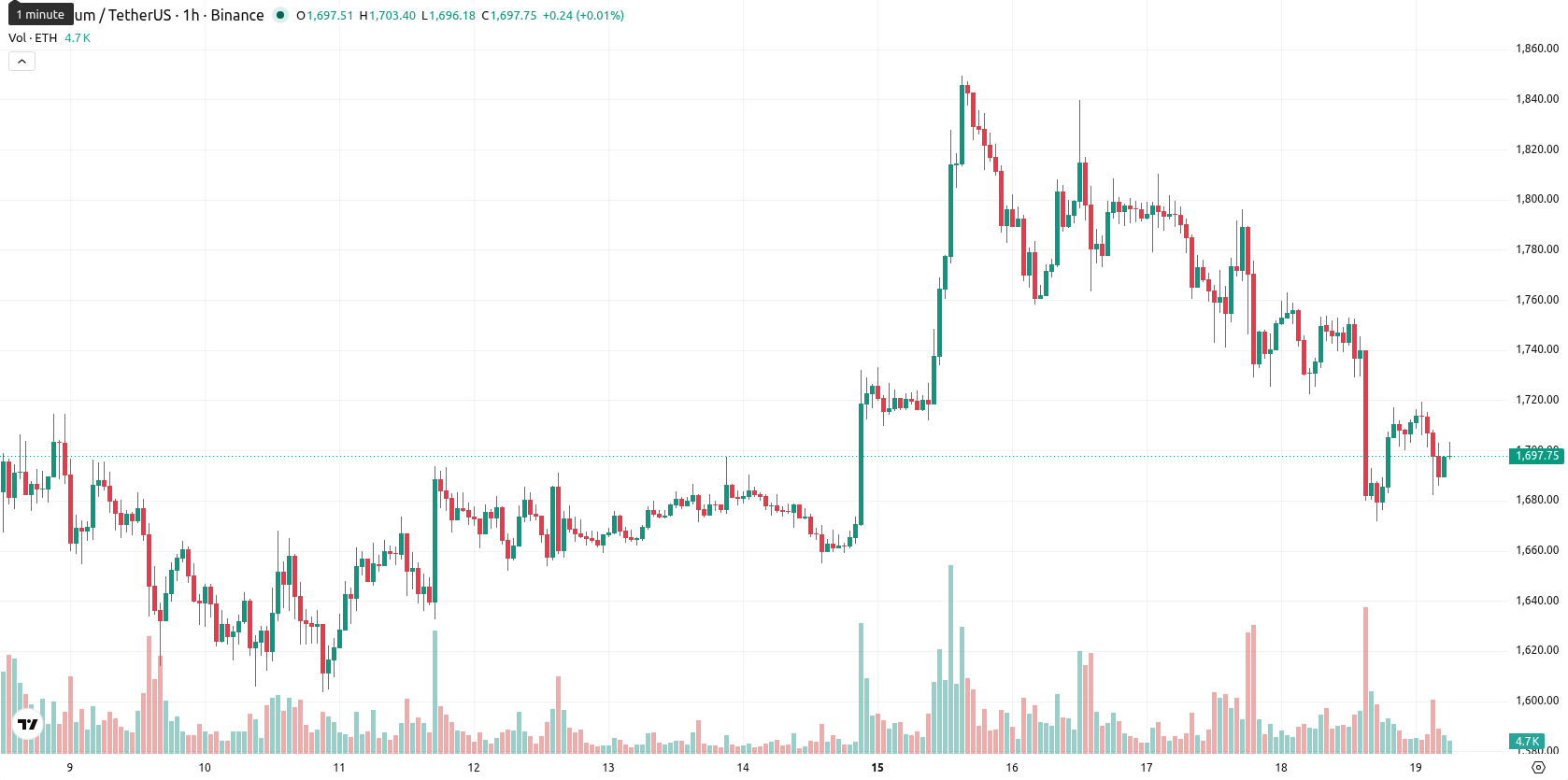 Ethereum asset chart