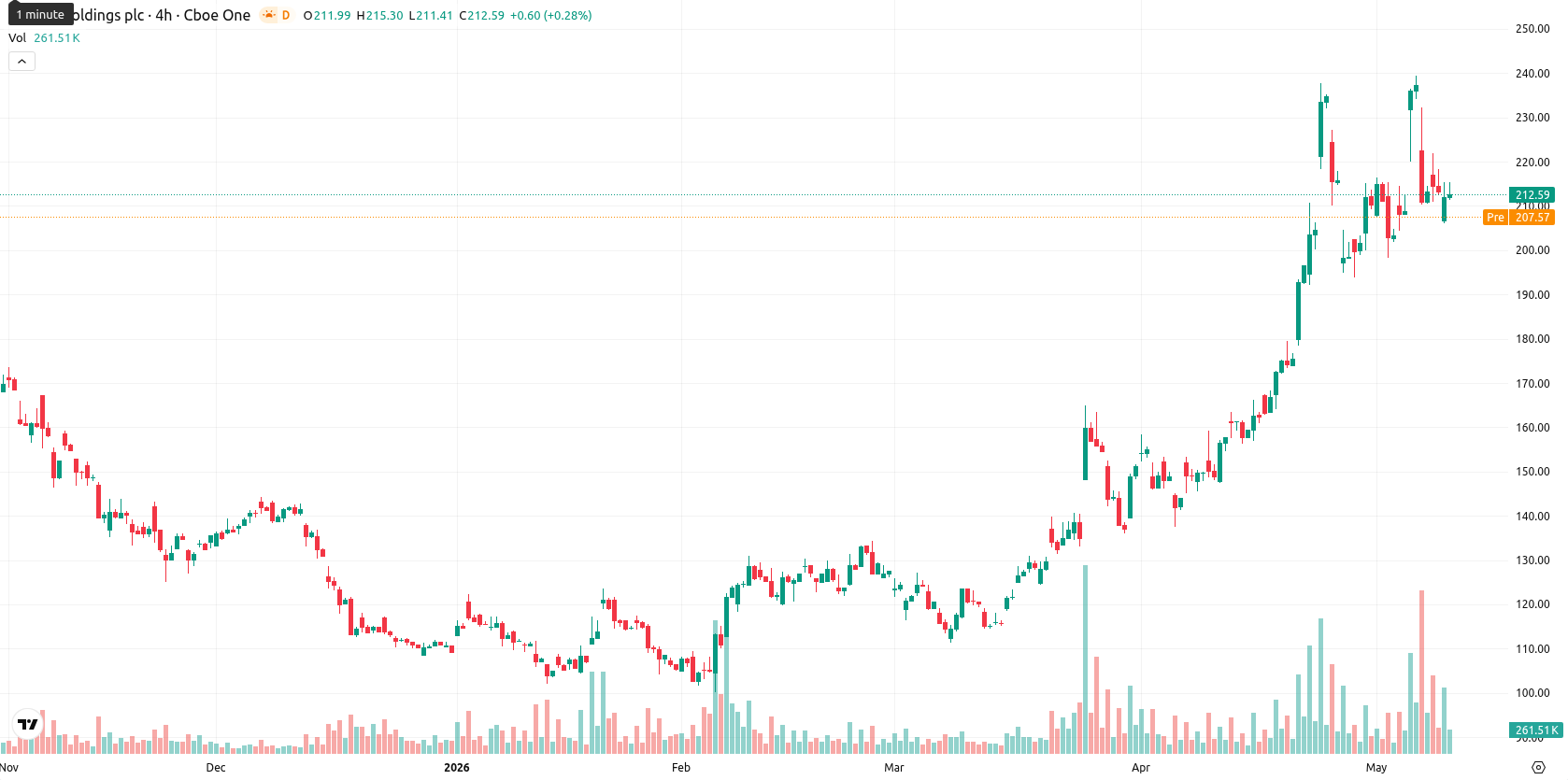 Arm Holdings plc asset chart