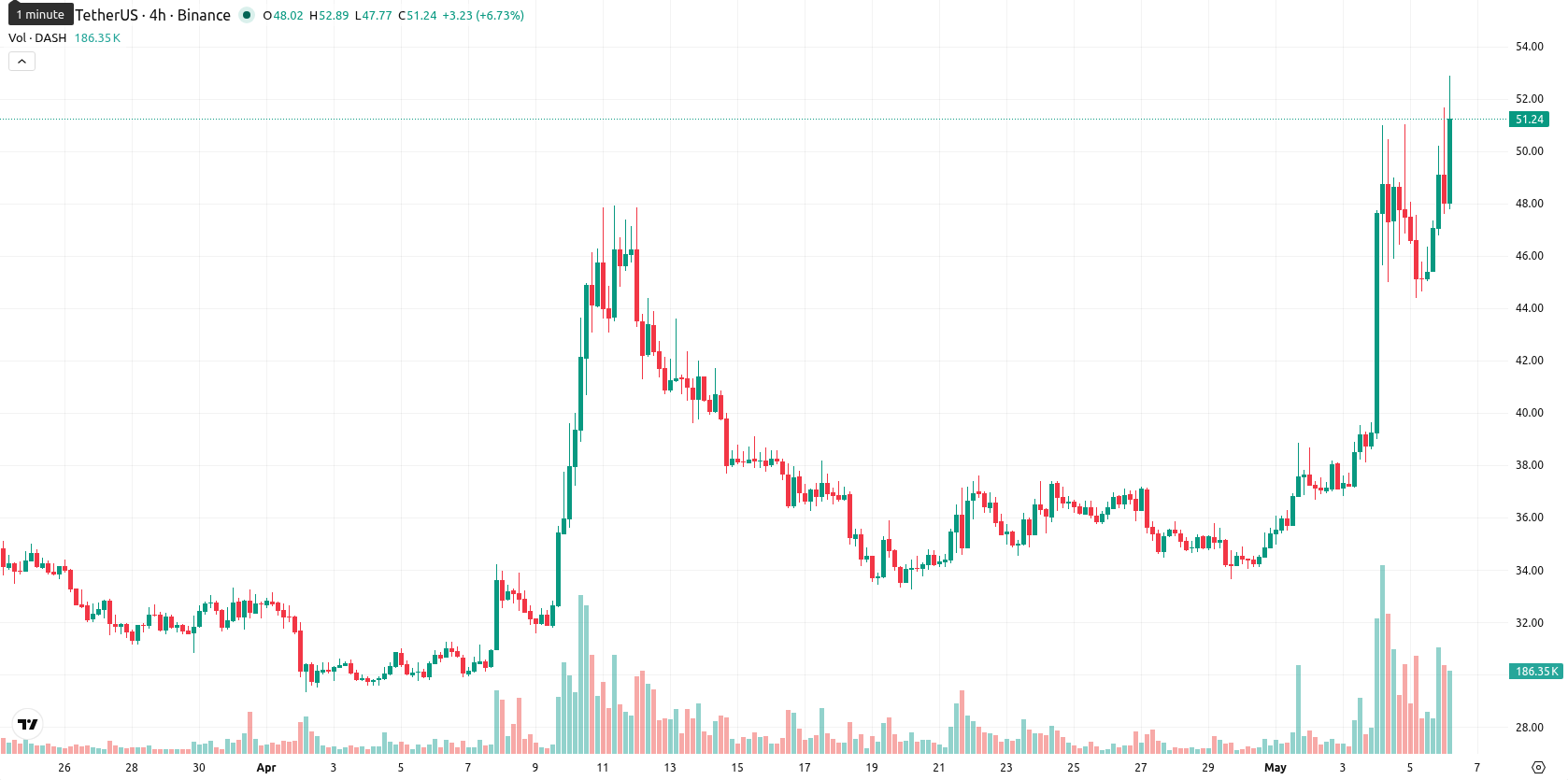 Dash asset chart
