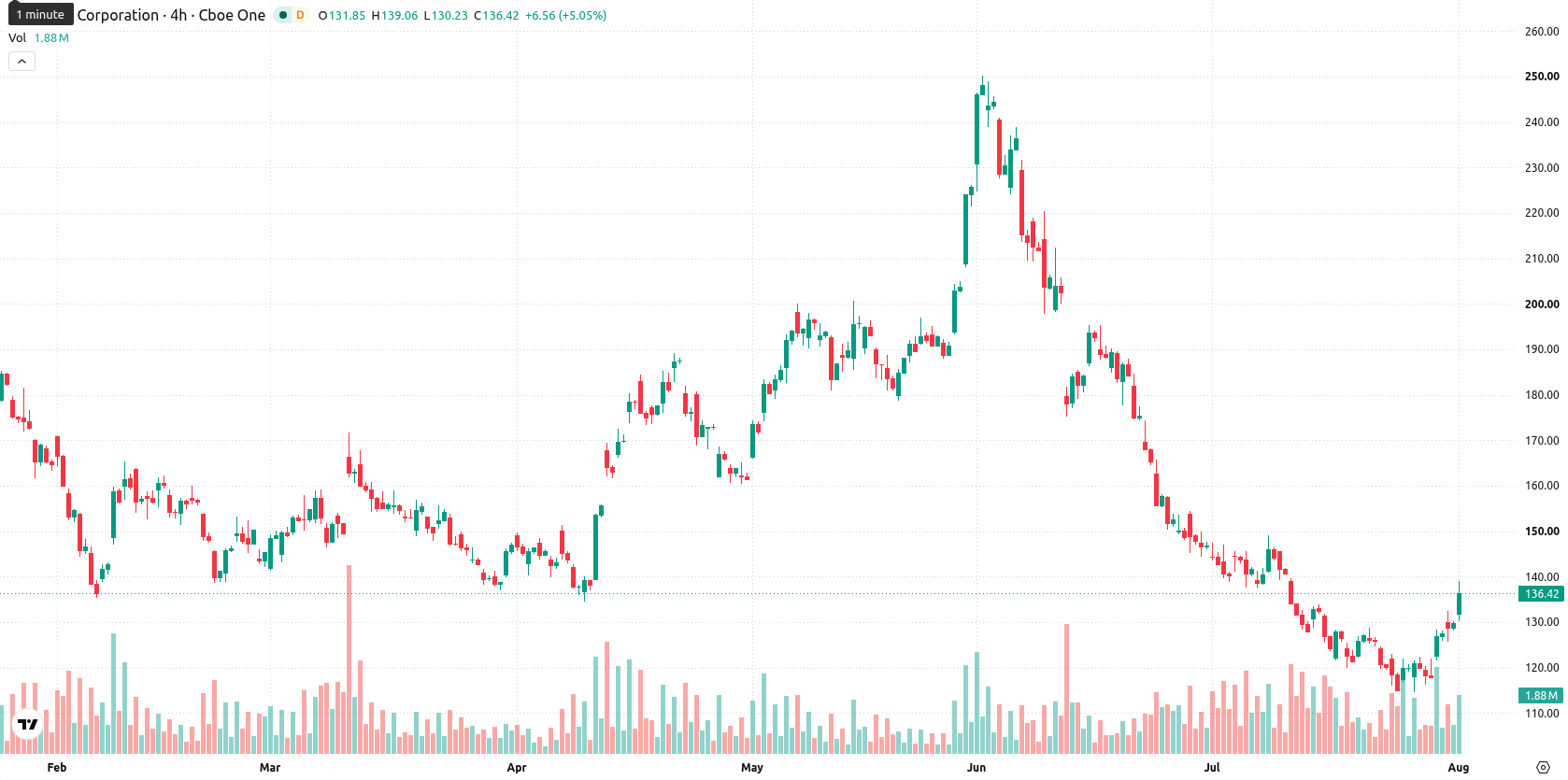 Oracle Corporation asset chart