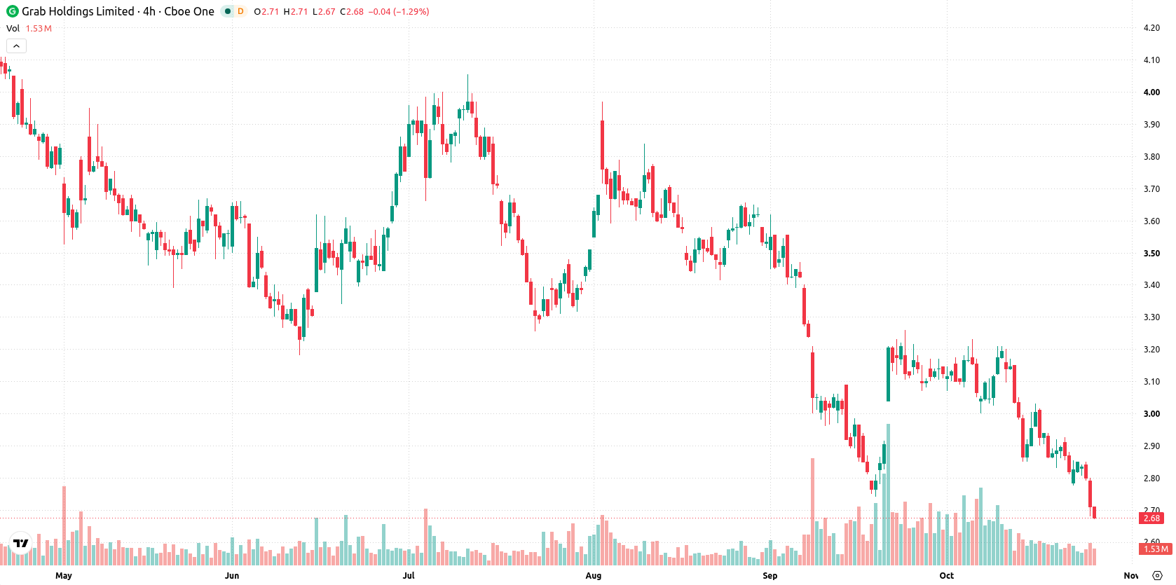 Grab Holdings Limited asset chart