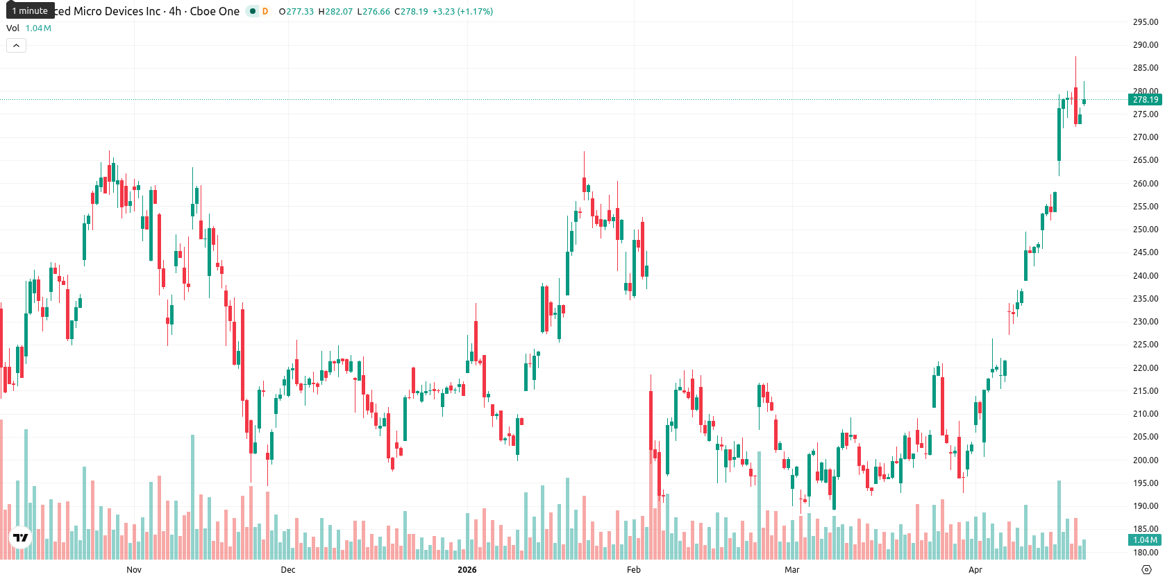 Advanced Micro Devices asset chart
