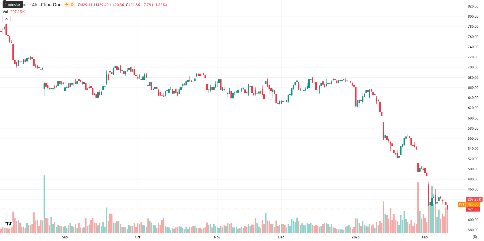 Intuit asset chart