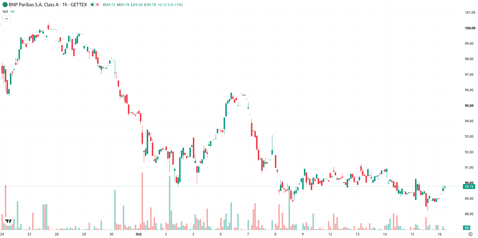 BNP Paribas asset chart