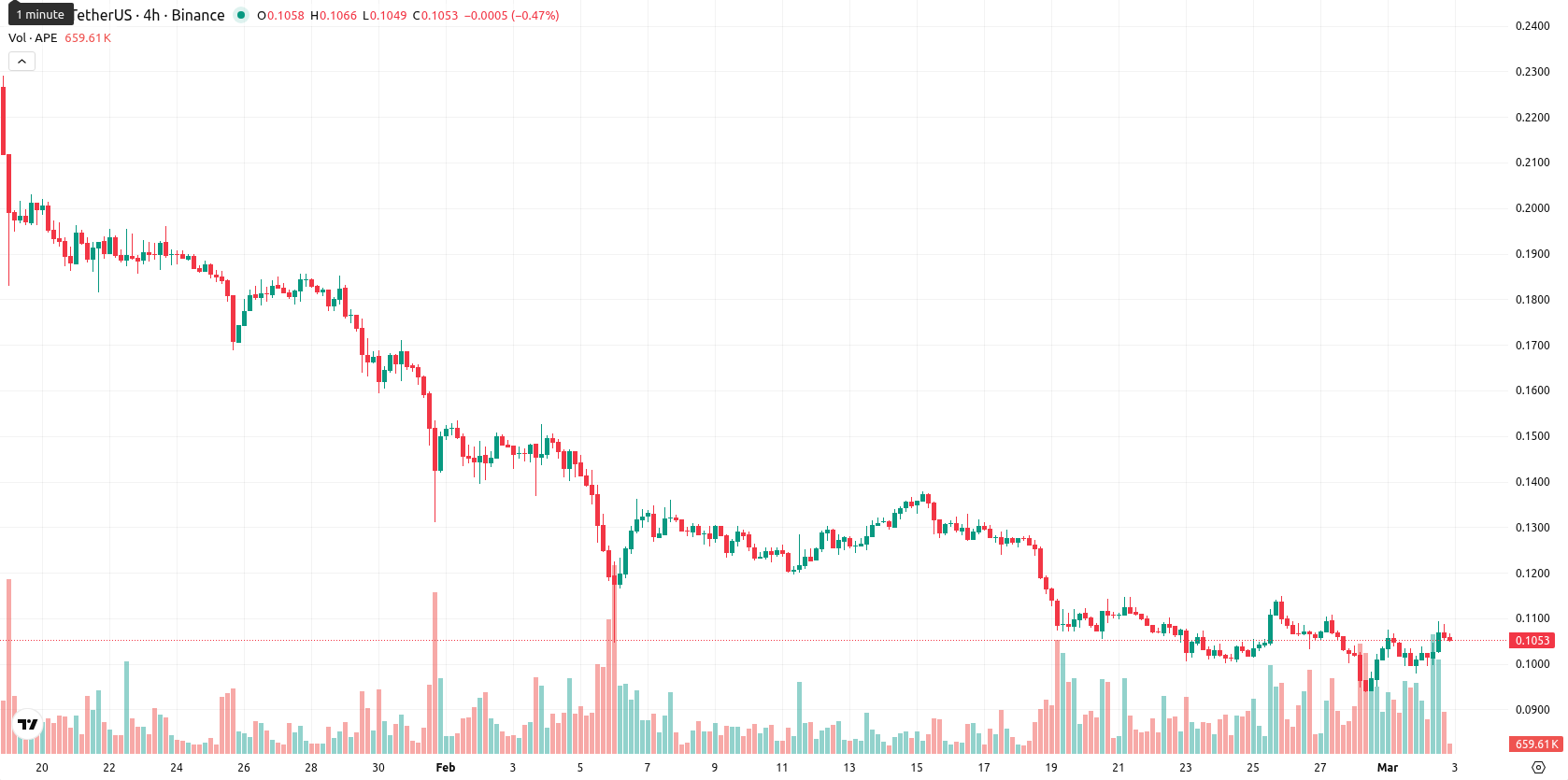 ApeCoin asset chart