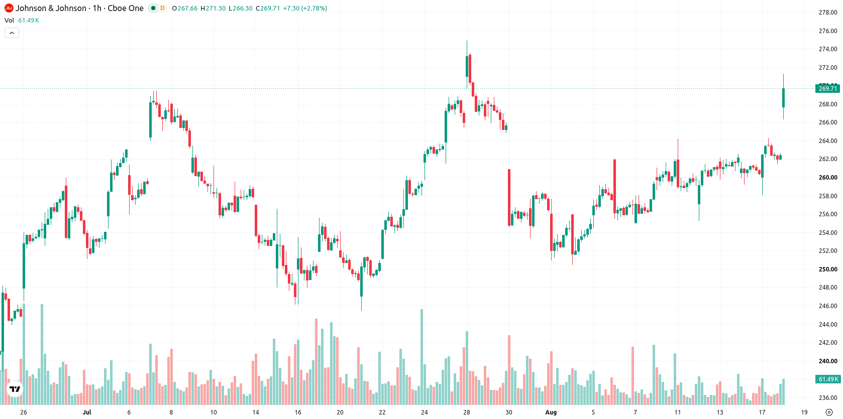 Johnson & Johnson asset chart