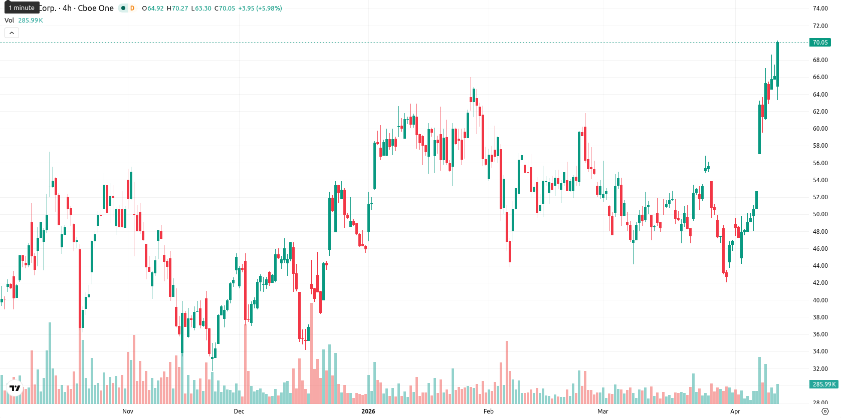 Hut 8 Corp asset chart