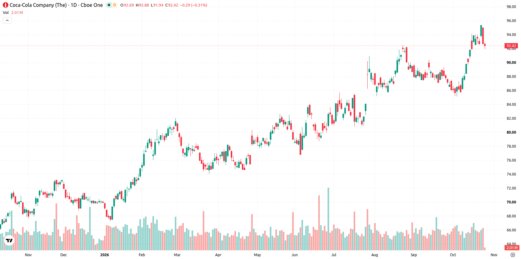 The Coca-Cola Company asset chart