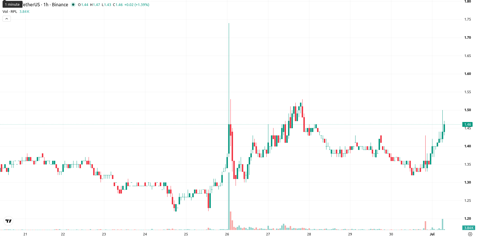Rocket Pool asset chart