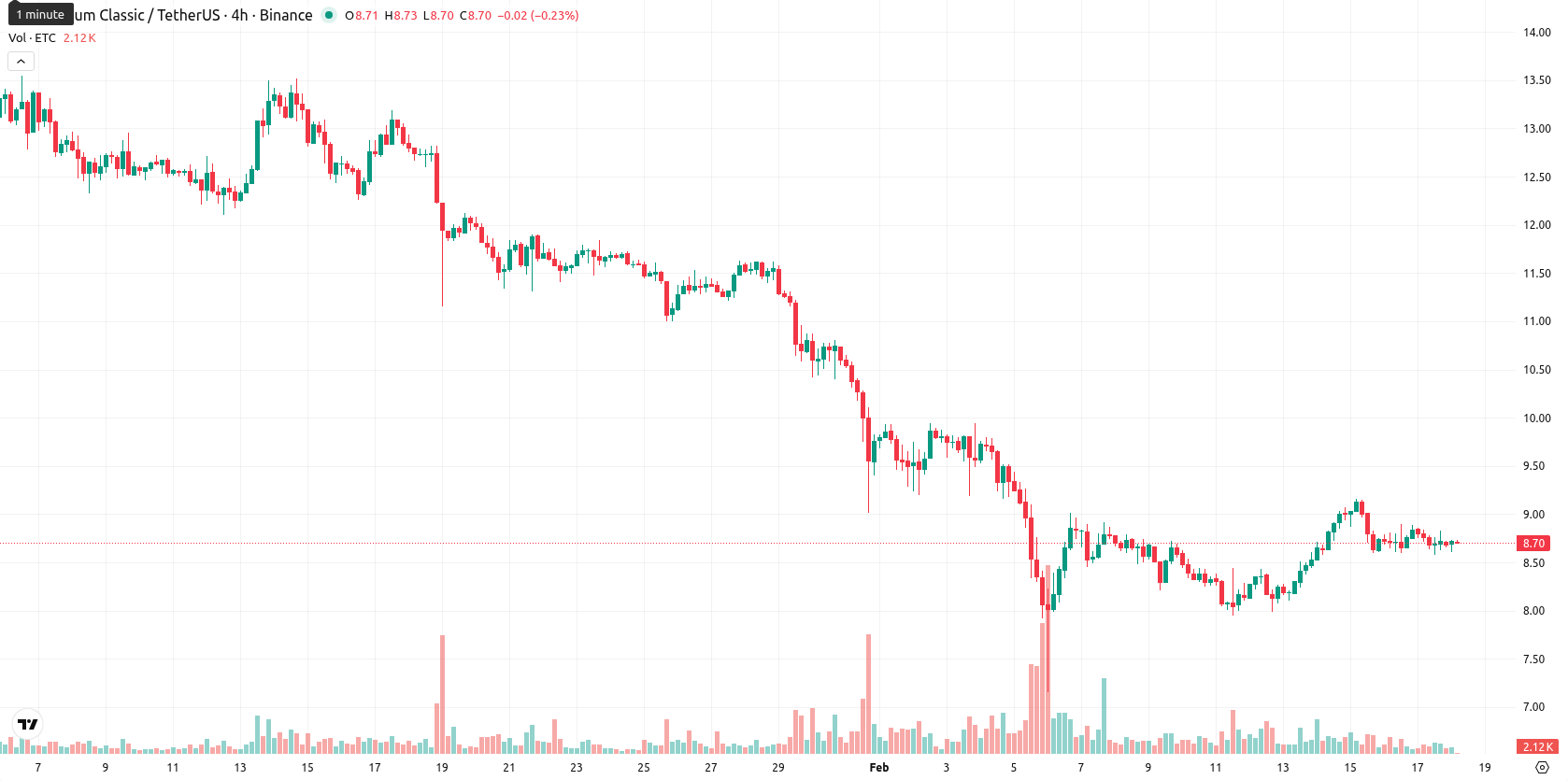 Ethereum Classic asset chart