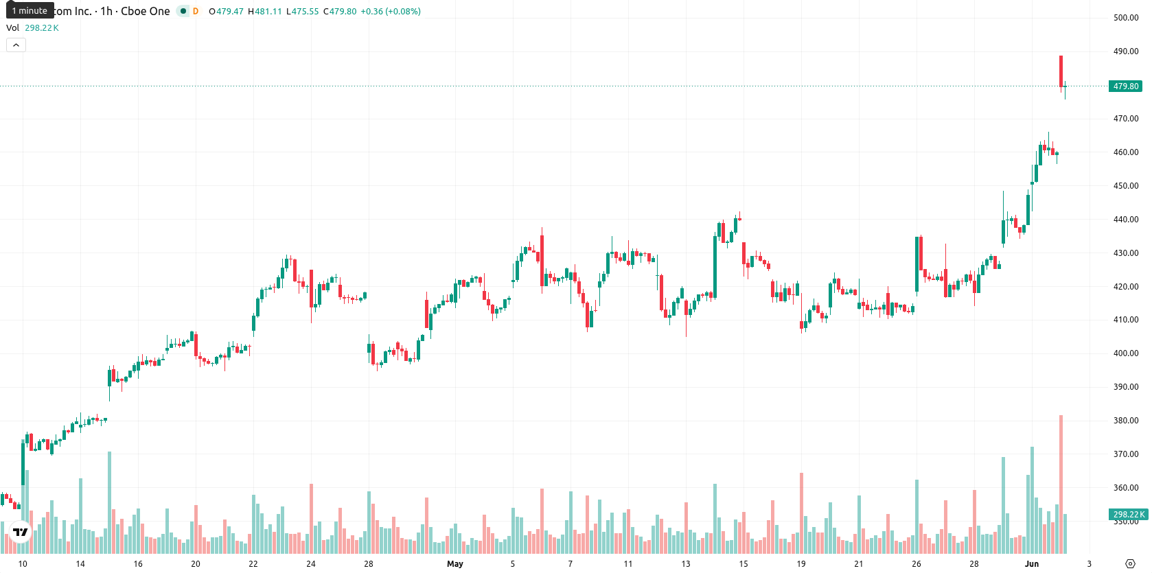 Broadcom Inc. asset chart