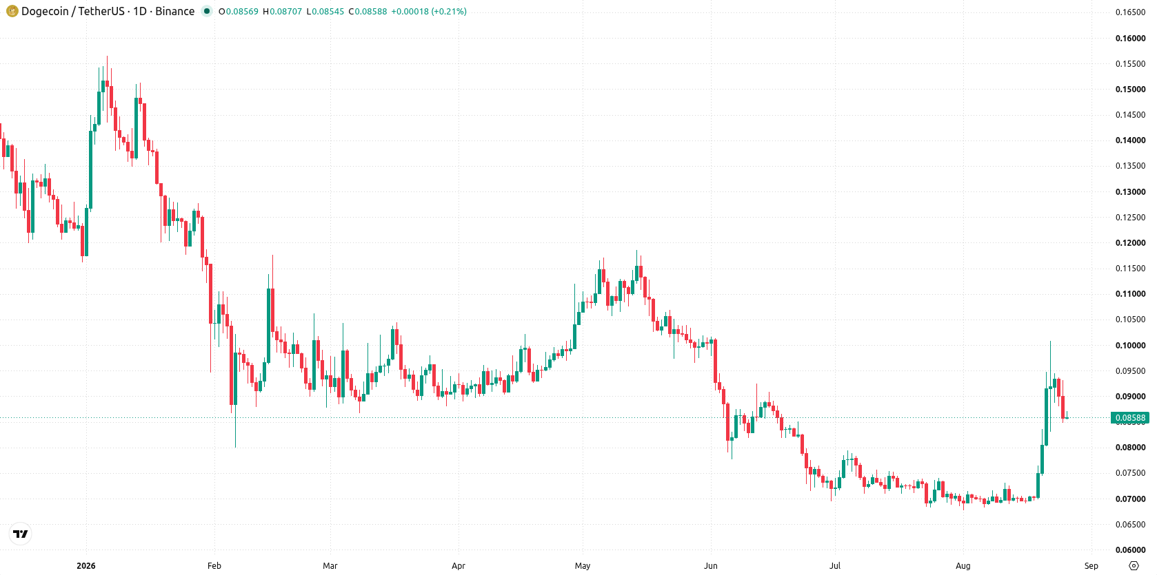 Dogecoin asset chart