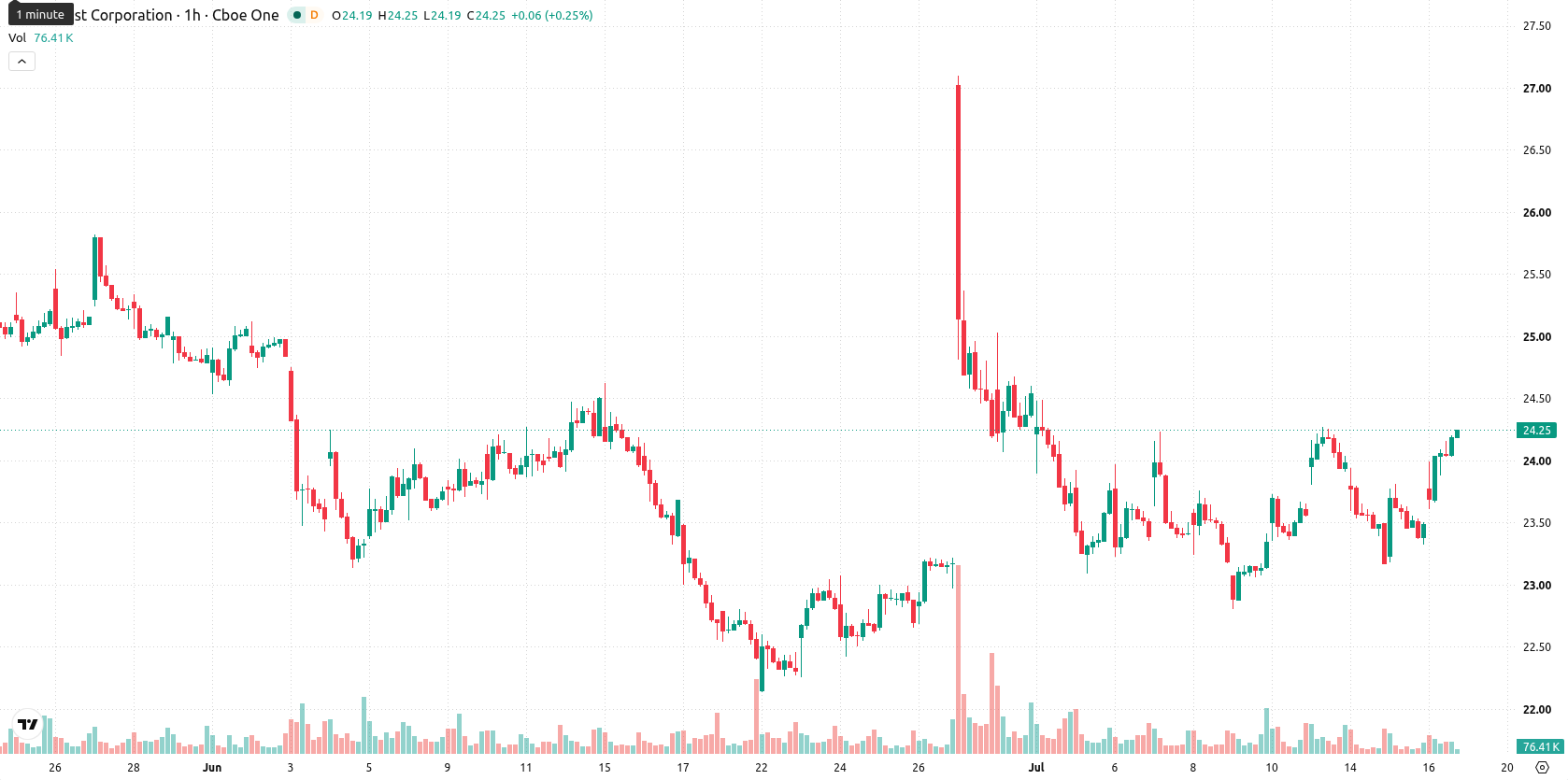 Comcast Corporation asset chart