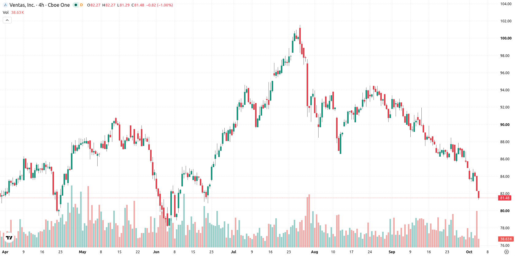 Ventas Inc asset chart