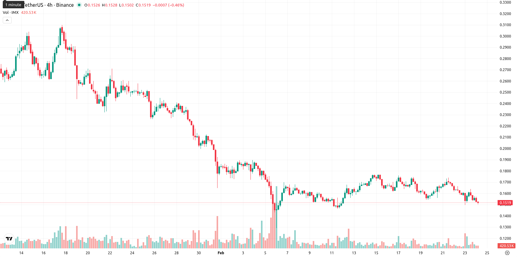 Immutable asset chart