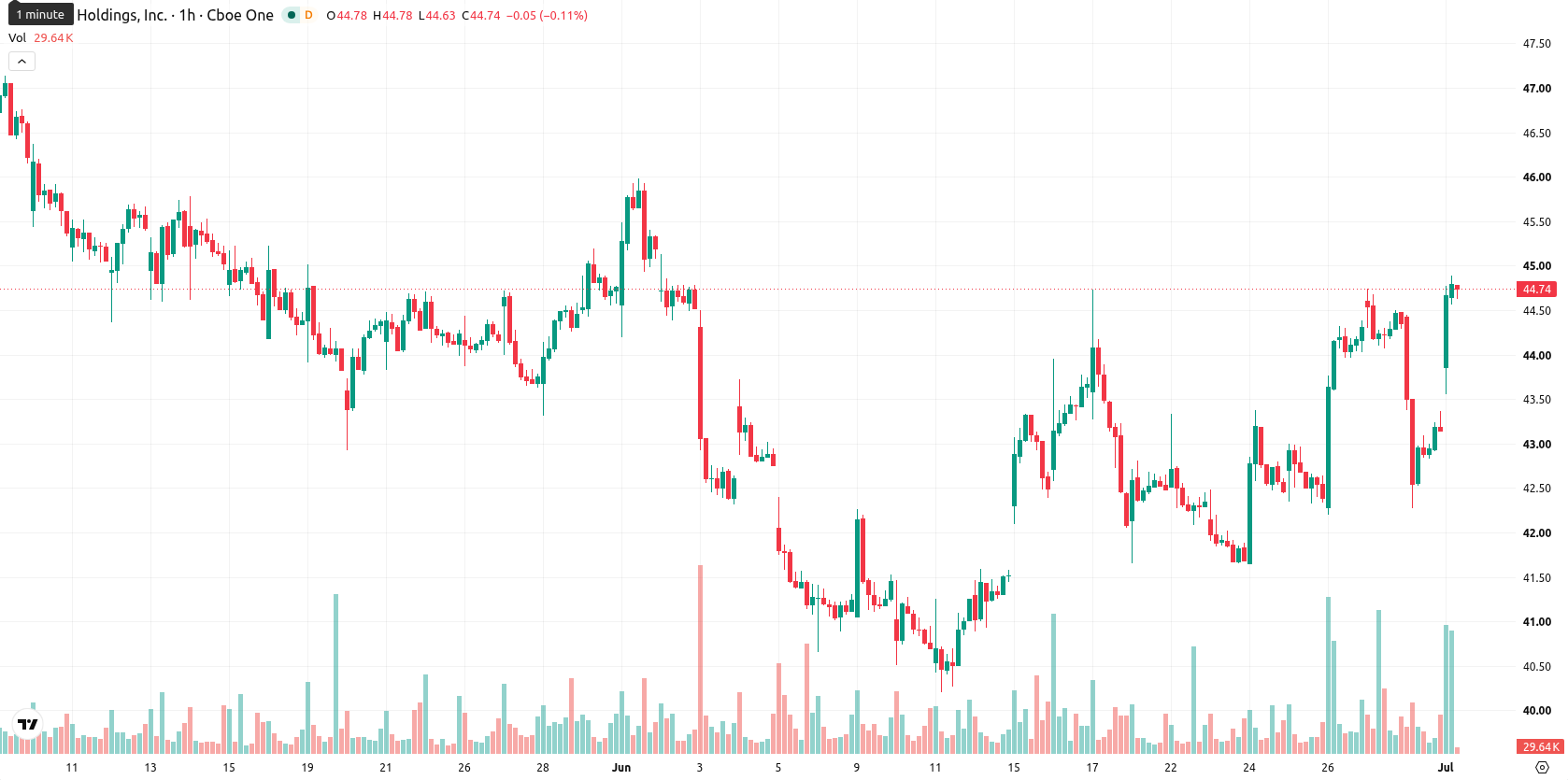 PayPal asset chart