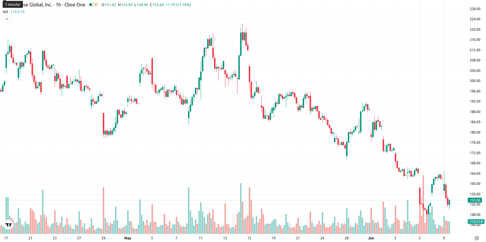 Coinbase asset chart
