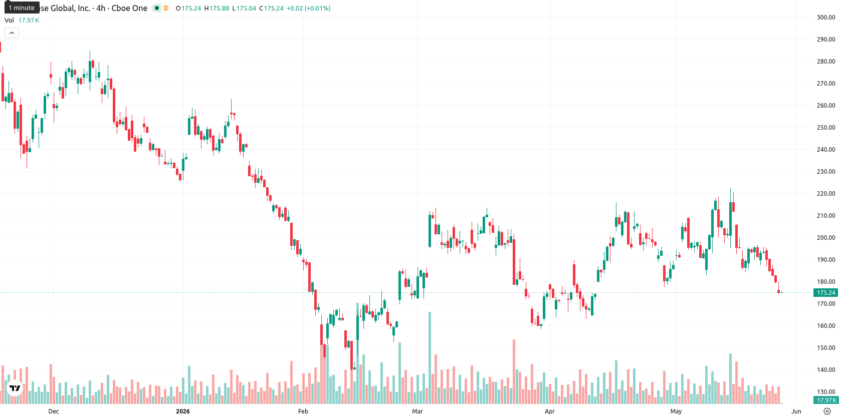 Coinbase asset chart