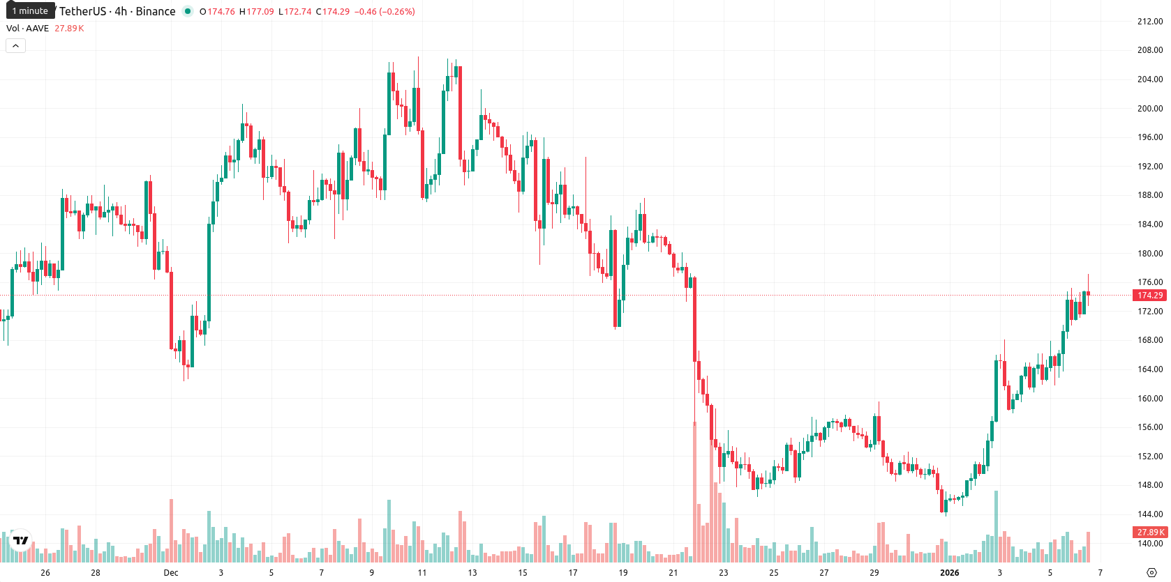 Aave asset chart